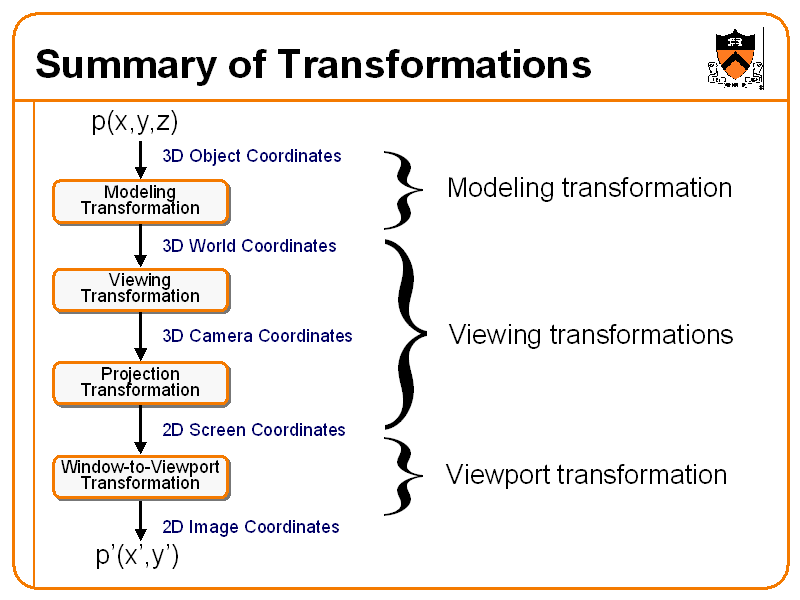 Summary Of Transformations