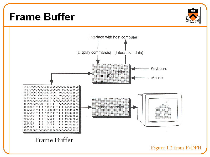 Uma frame buffer. Frame Buffer. Buffer в информатике схема. Buffer Geepas model GMS 7352 схема. Buffer Module вектор.