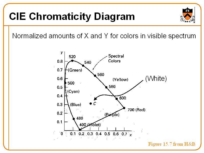 Cie Chromaticity Diagram