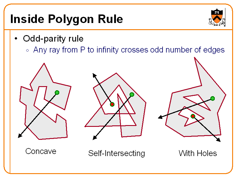 Inside Polygon Rule