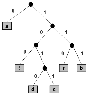 Prefix Tree