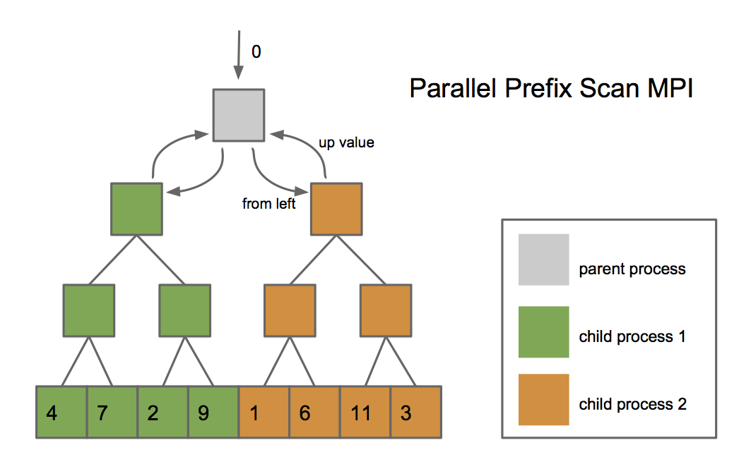 Parallel Prefix Scan MPI