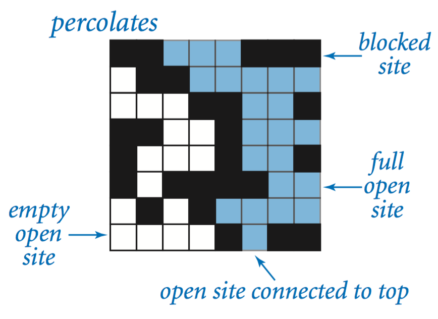 percolates