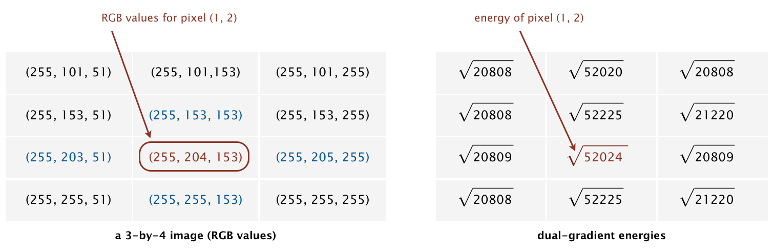 RGB values and dual-gradient energies of a 3-by-4 image