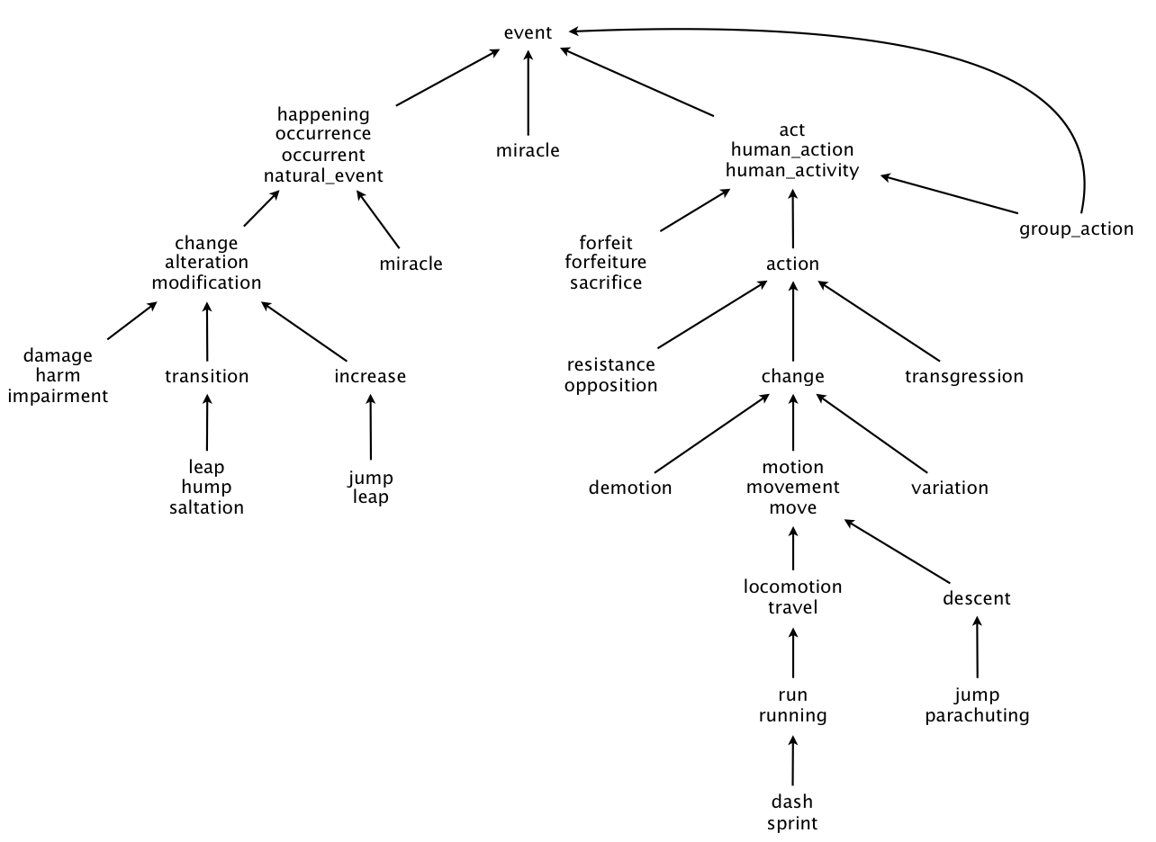 wordnet-assignment