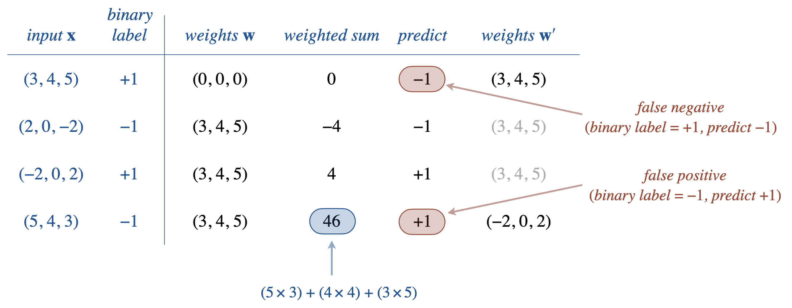 example trace of the perceptron algorithm using four (4) labeled inputs