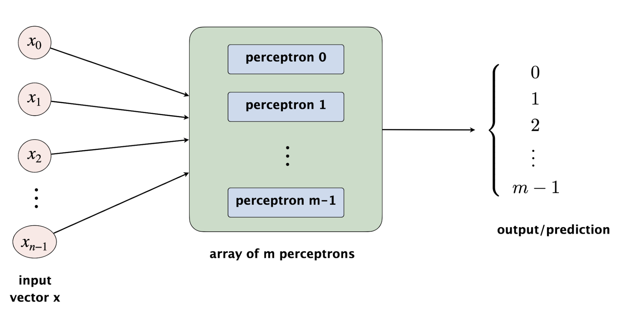 multiclass classification problem with m classes