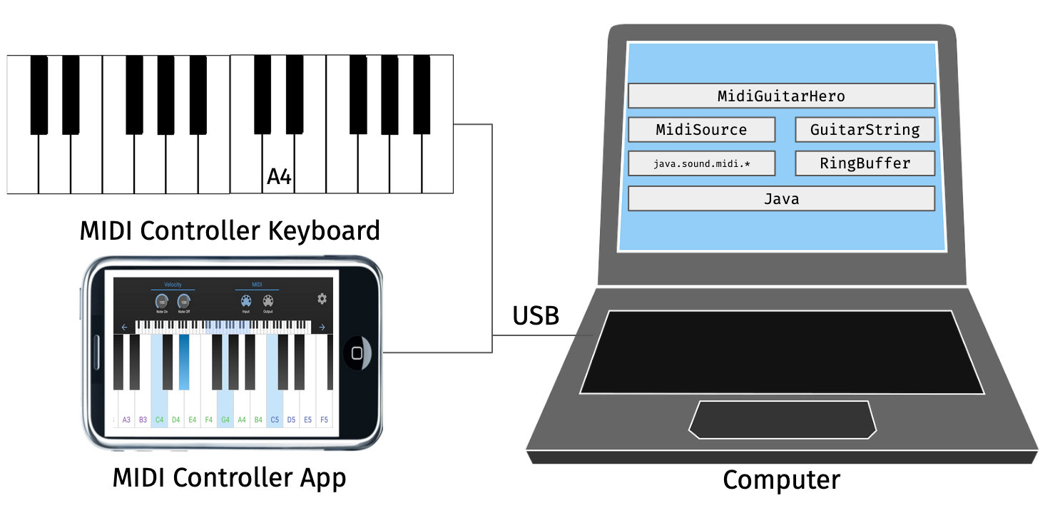 Midi controller connected to computer via usb