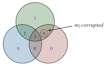 Venn Diagram - Noisy