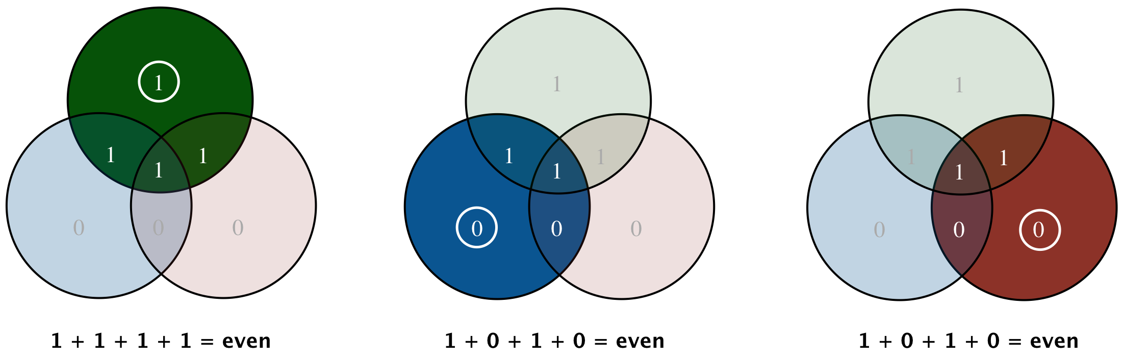 Venn Diagram - Even Parity Sum 4