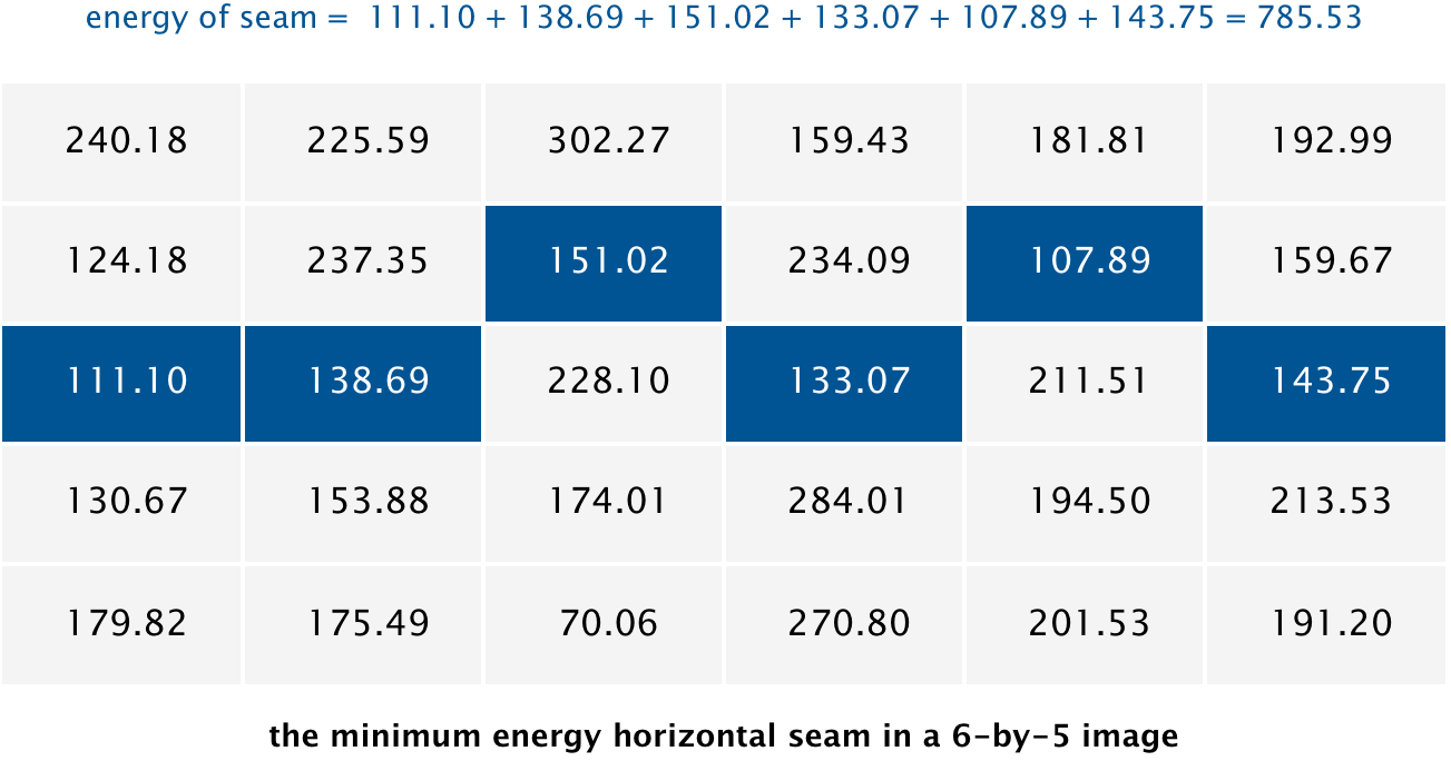 dual-gradient energies and minimum horizontal seam for a 6-by-5 image