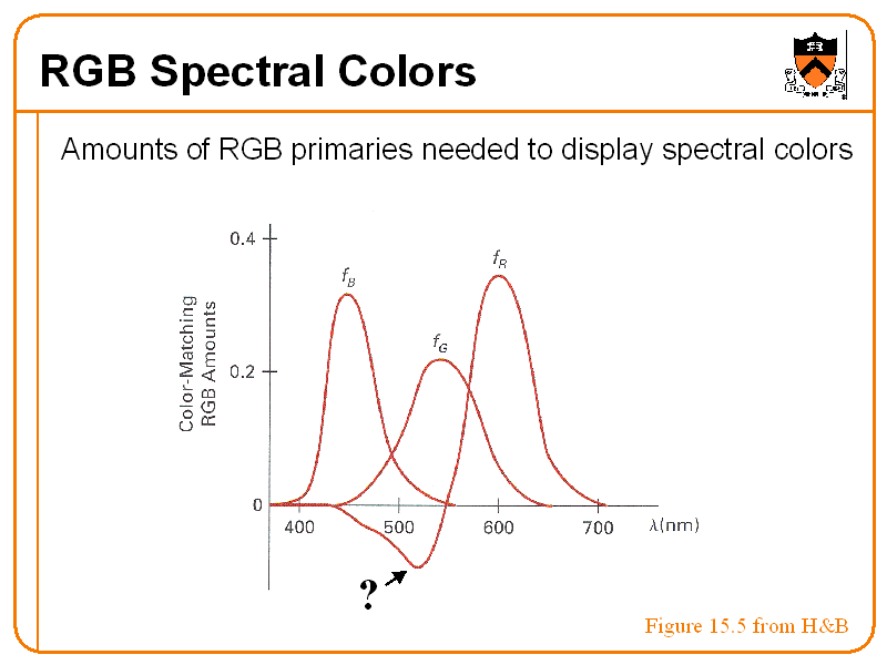 RGB Spectral Colors