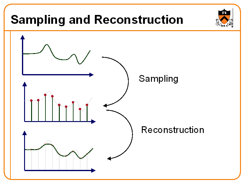 Sampling And Reconstruction