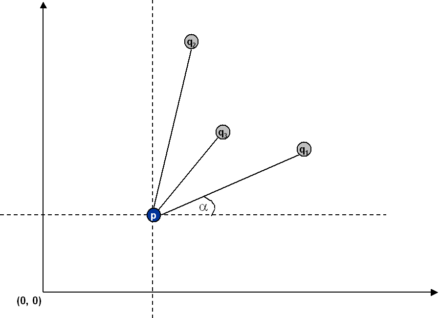 Points and angles