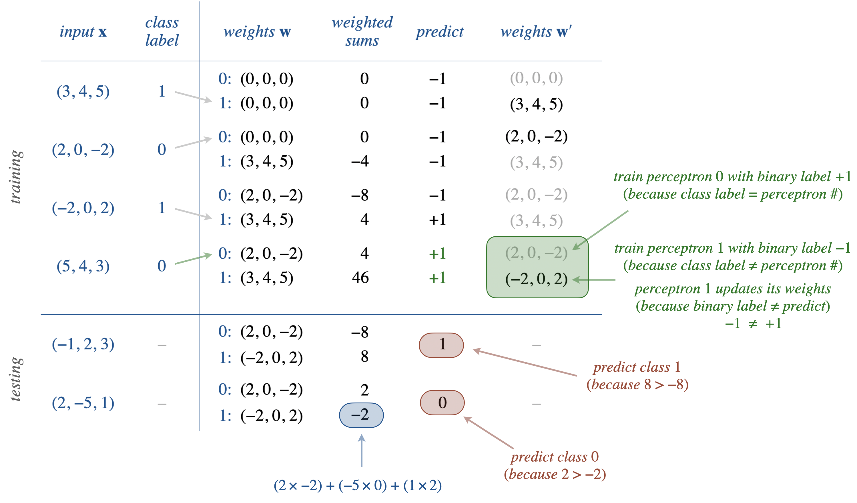 multi-perceptron with m = 2 classes and n = 3 inputs