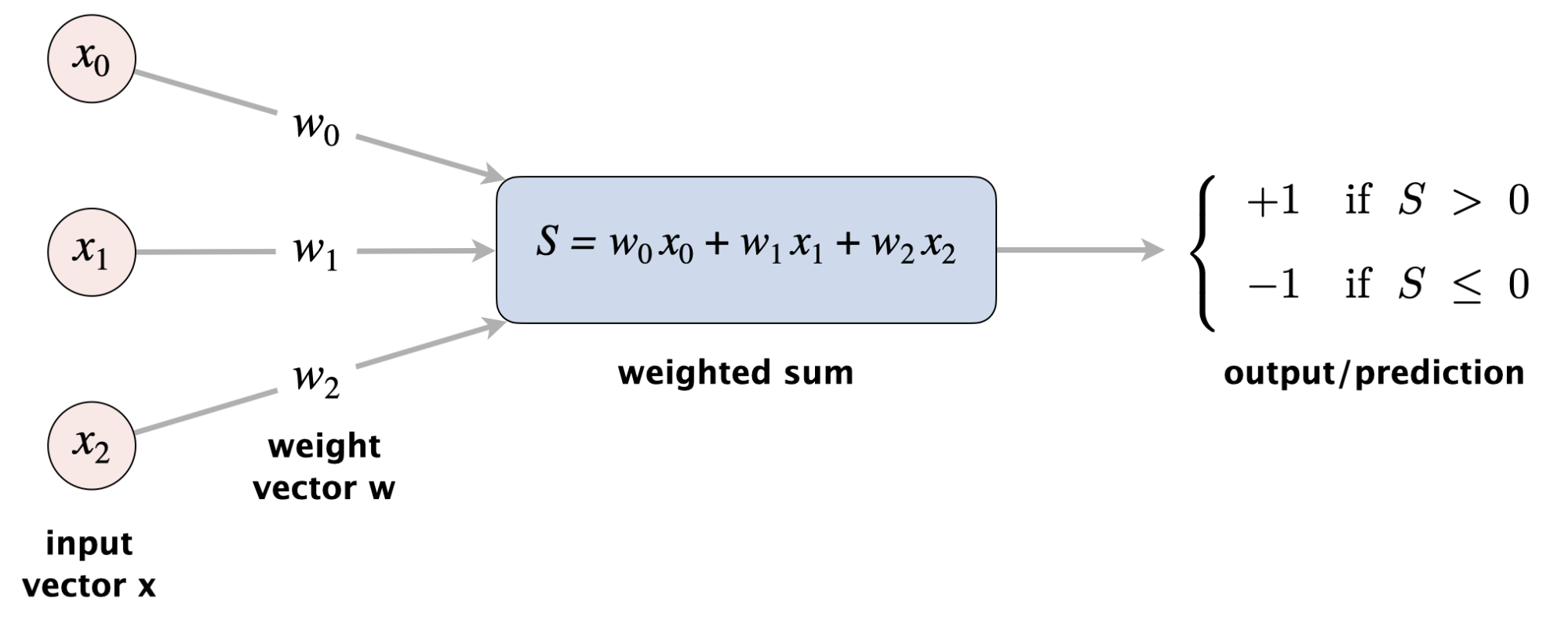 weighted sum and sign