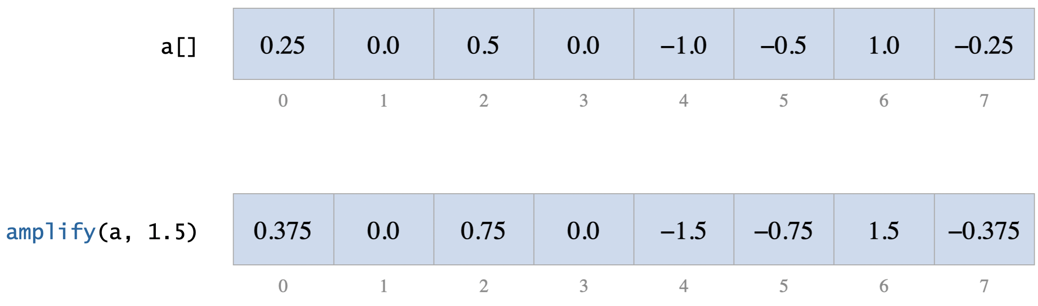 Amplifying a single sample array