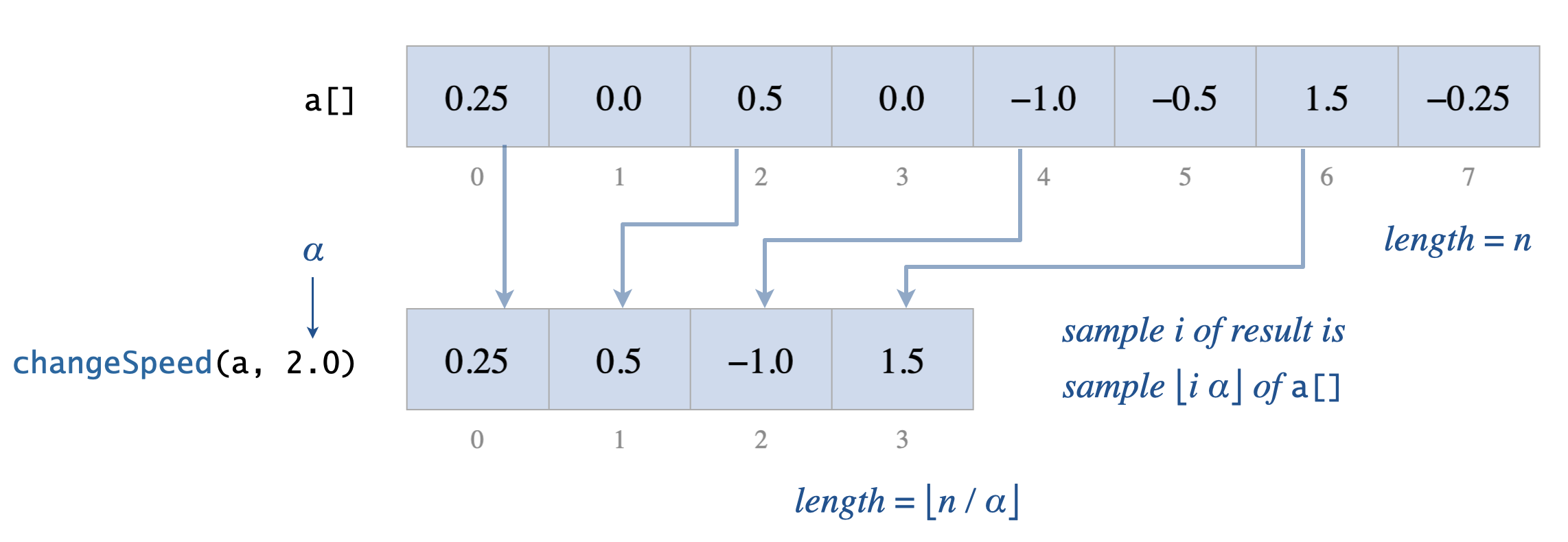 Changing the speed of a single audio sample array