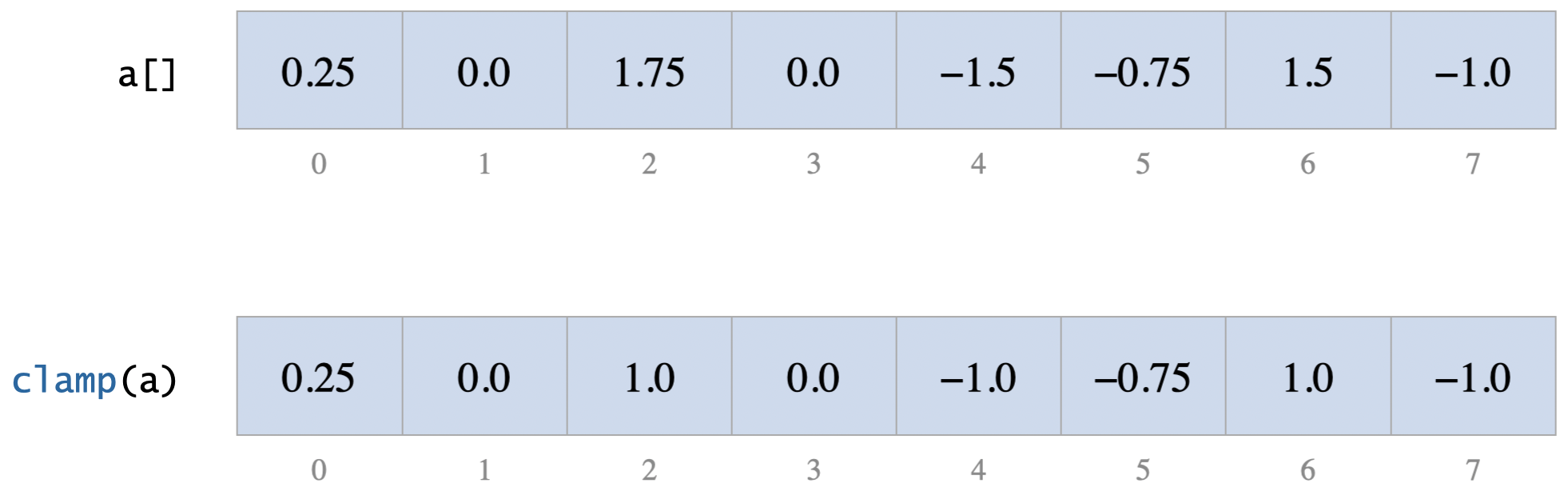 Clamping a single sample array