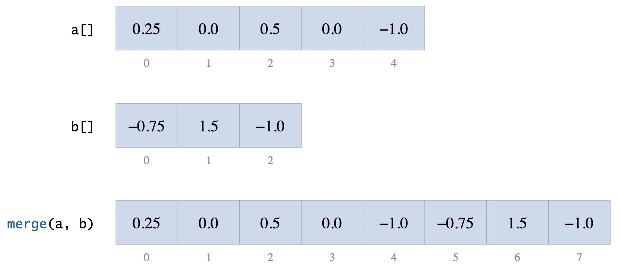 Merging two audio sample arrays