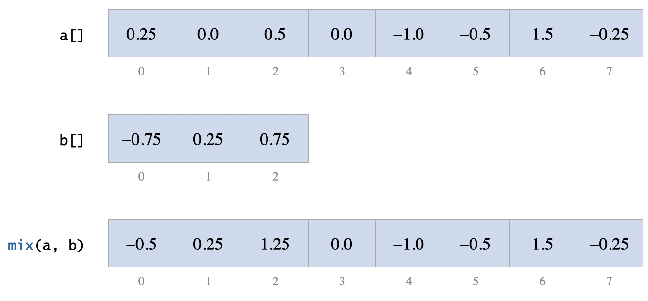 Mixing two audio sample arrays