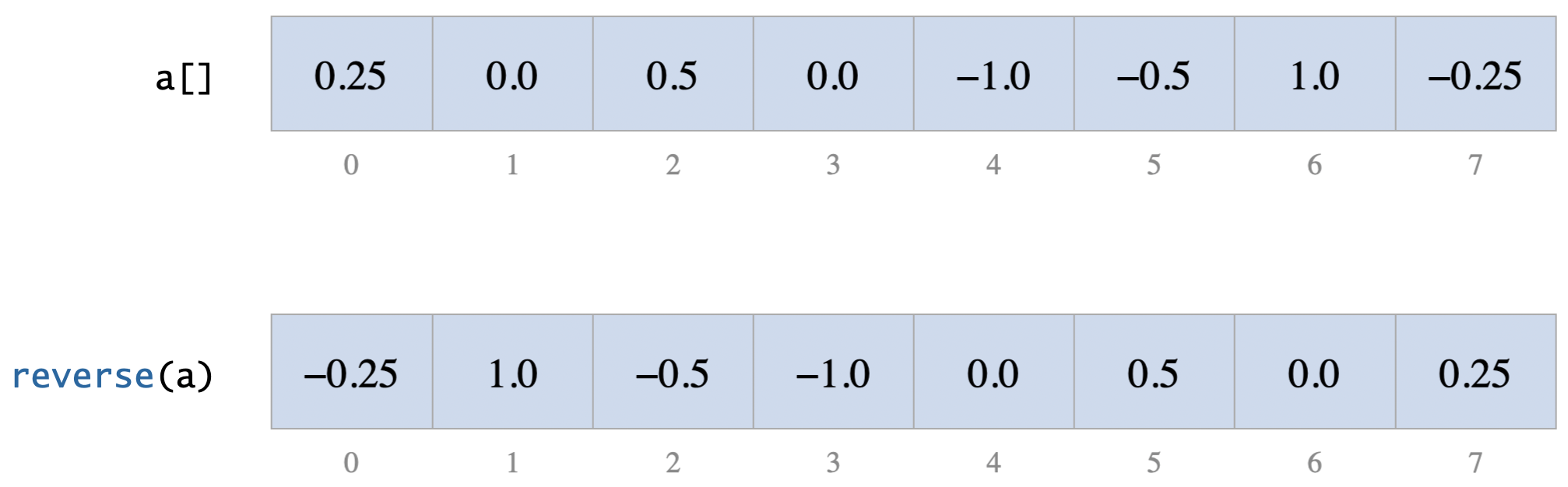 Reversing a single sample array