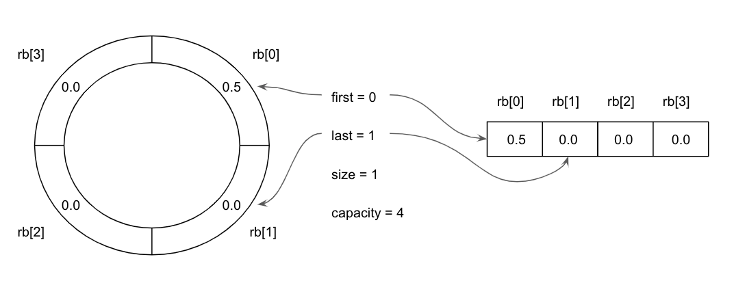 a ring buffer with a capacity of four, containing a single value