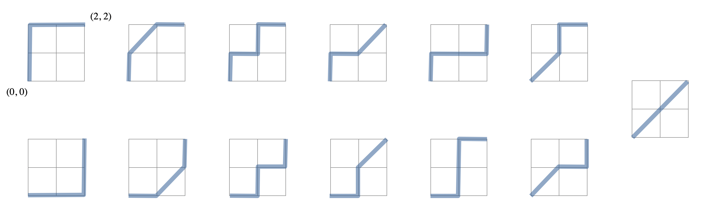 13 possible Delannoy paths in a 2-by-2 grid