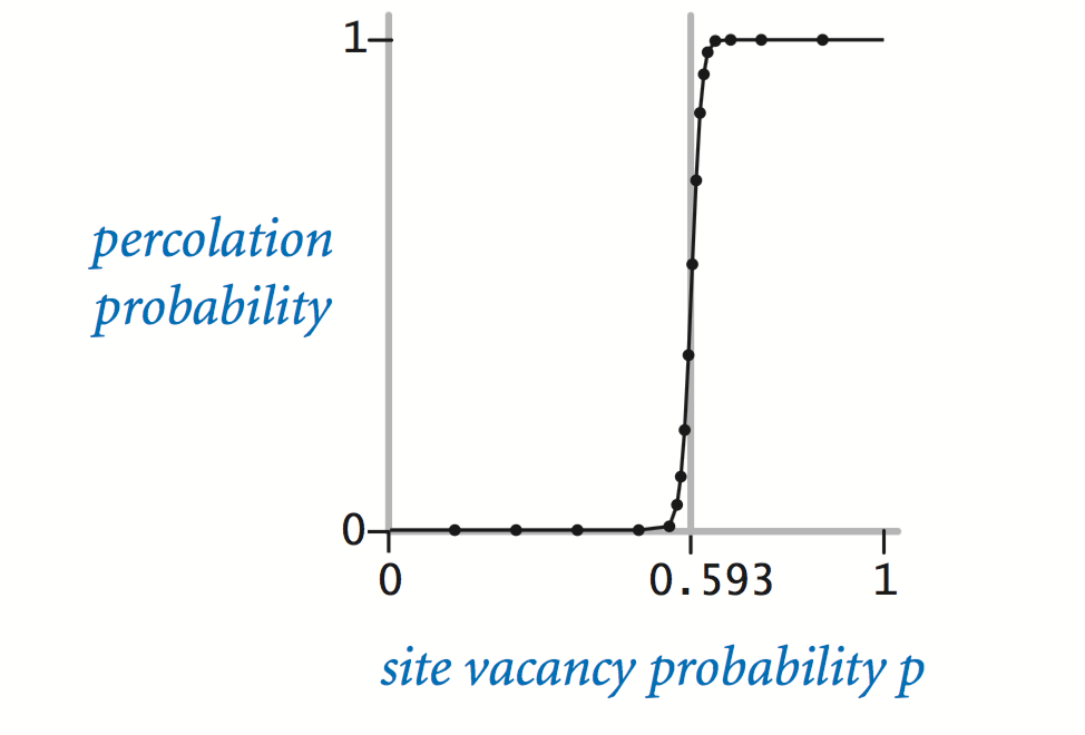 Percolation threshold for 100-by-100 grid