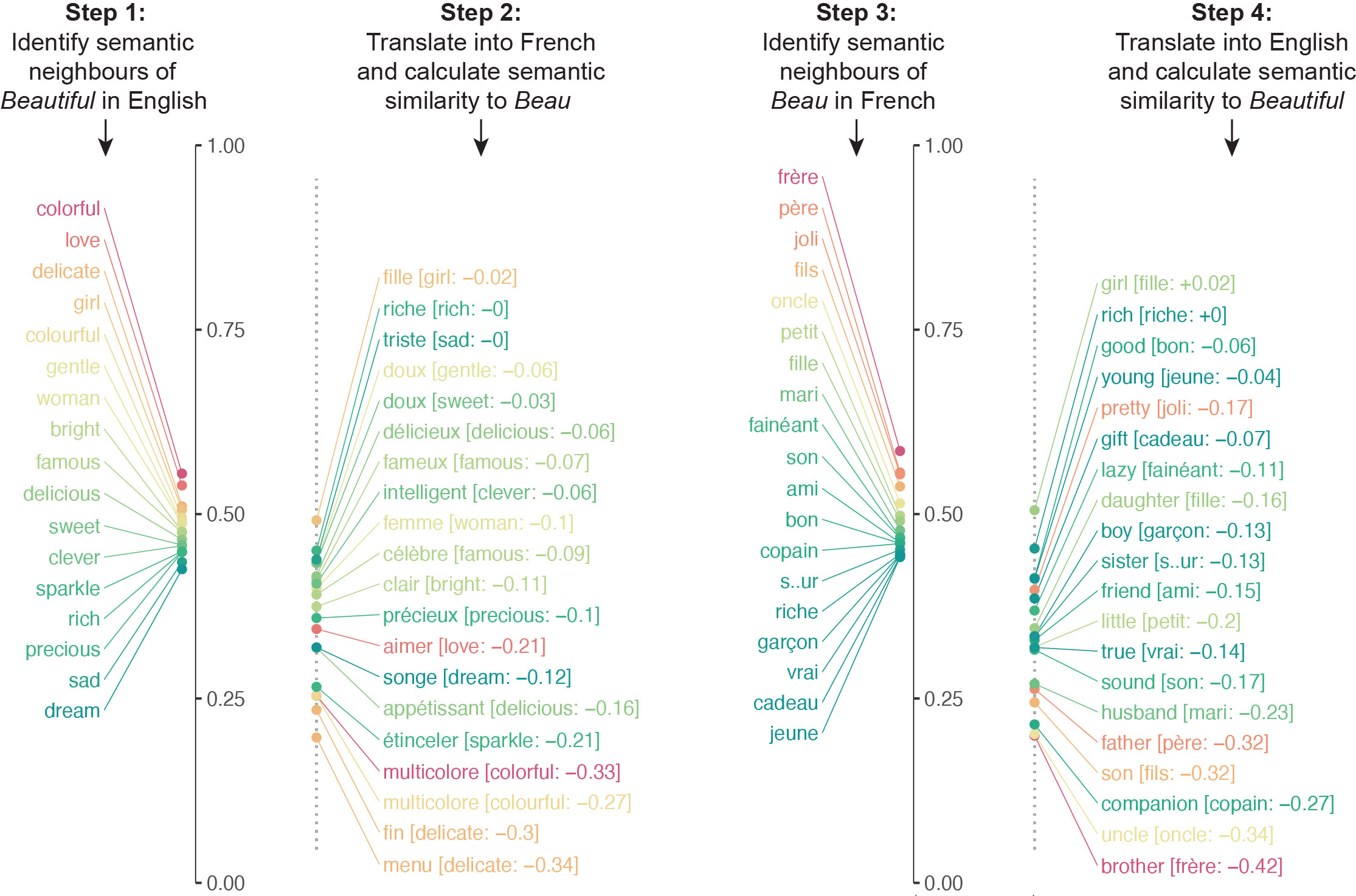 Visual representation of four lists of words shown vertically using different colors.