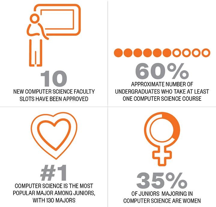 Computer Science is the most popular major among juniors.