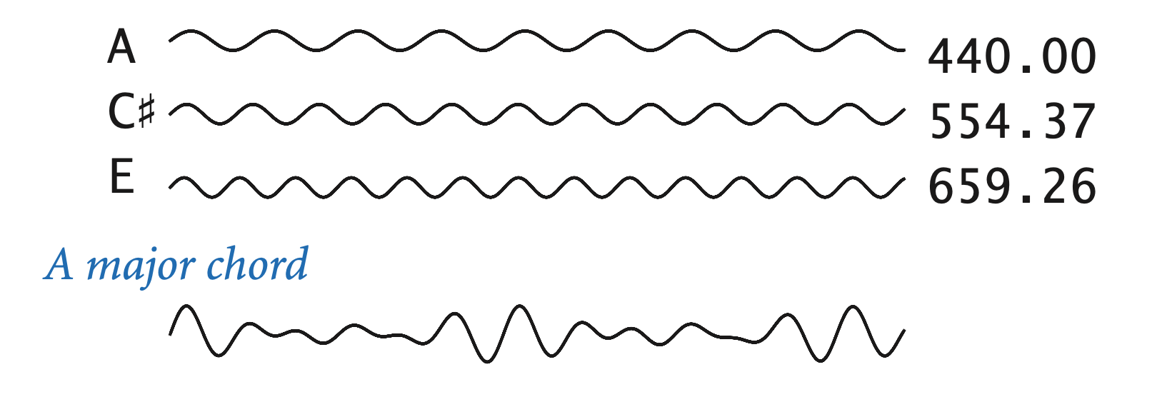 Superposing three sound waves to make a chord