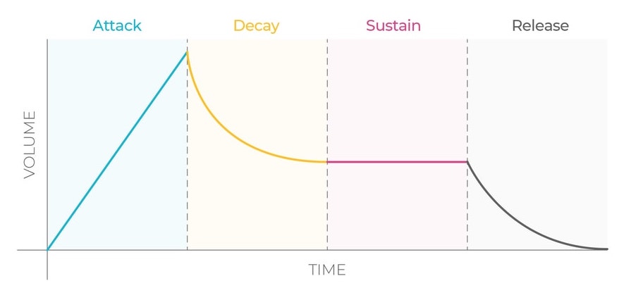 ADSR sound envelope