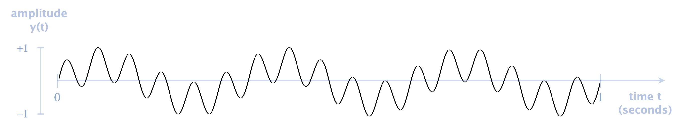 adding two sine waves with frequencies 17 Hz and 3Hz