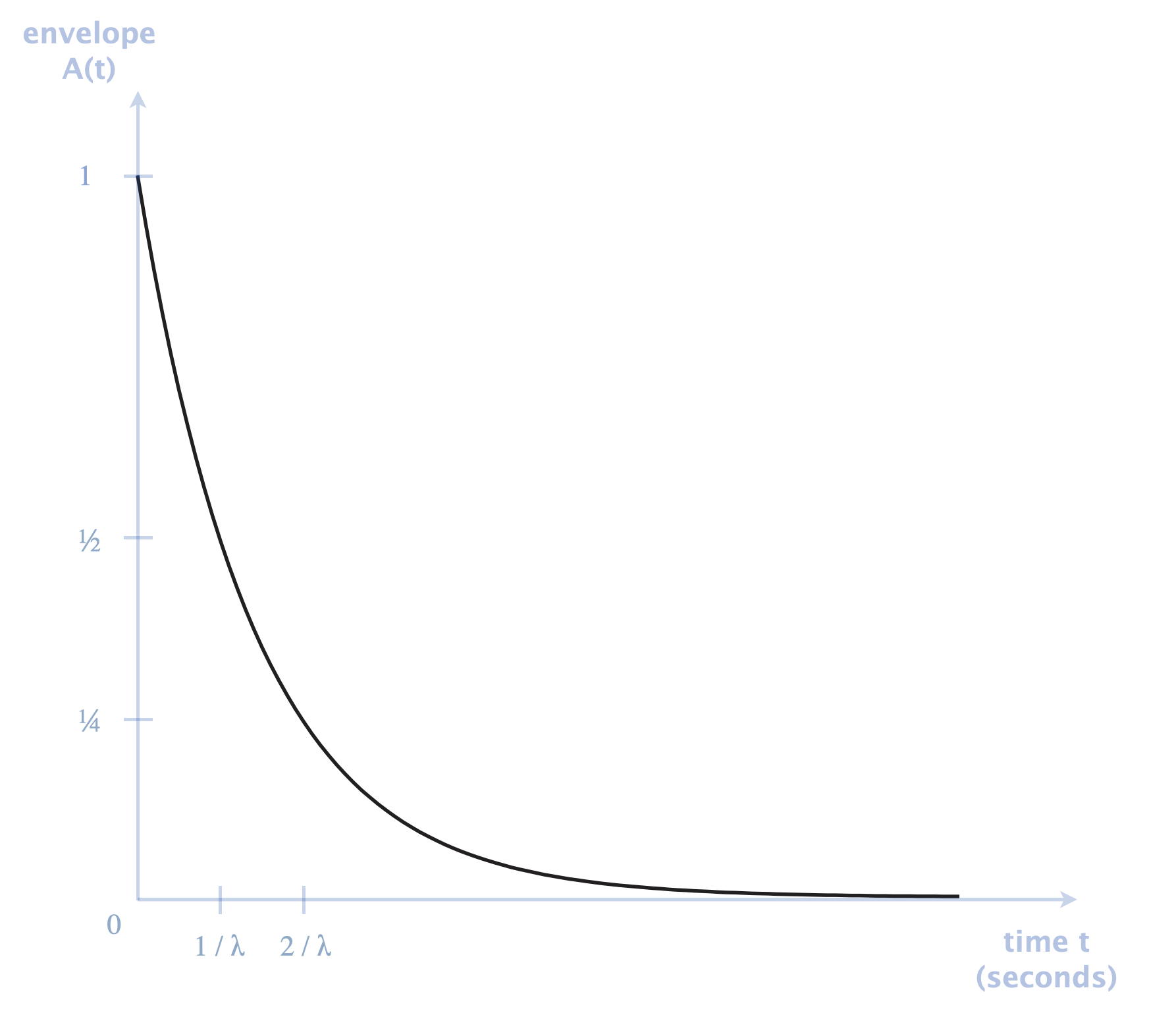 exponential fade