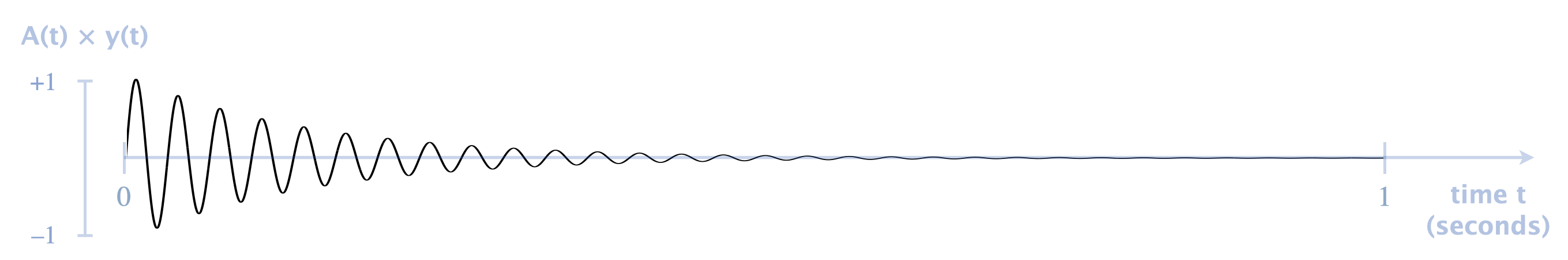 exponential fade applied to a sine wave of frequency 30 Hz