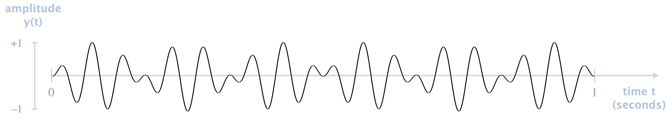 multiplying two sine waves with frequencies 17 Hz and 3Hz