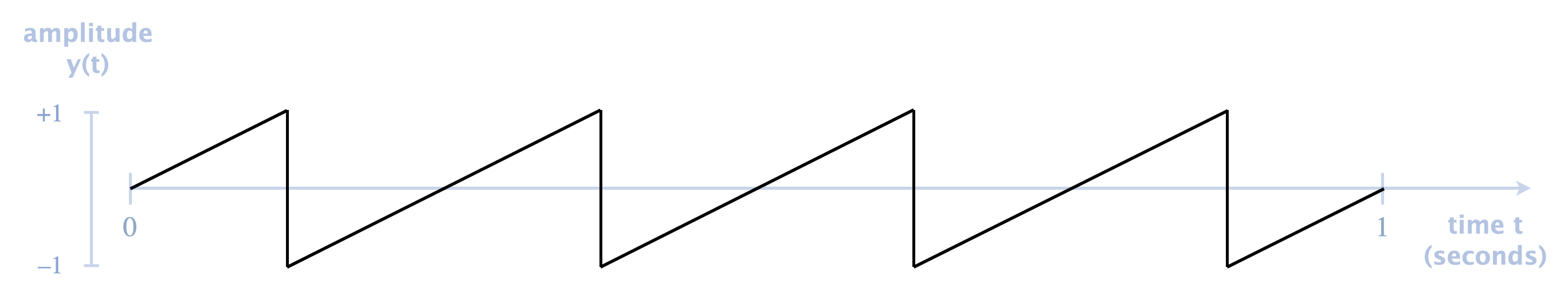 a sawtooth wave of frequency 4 Hz