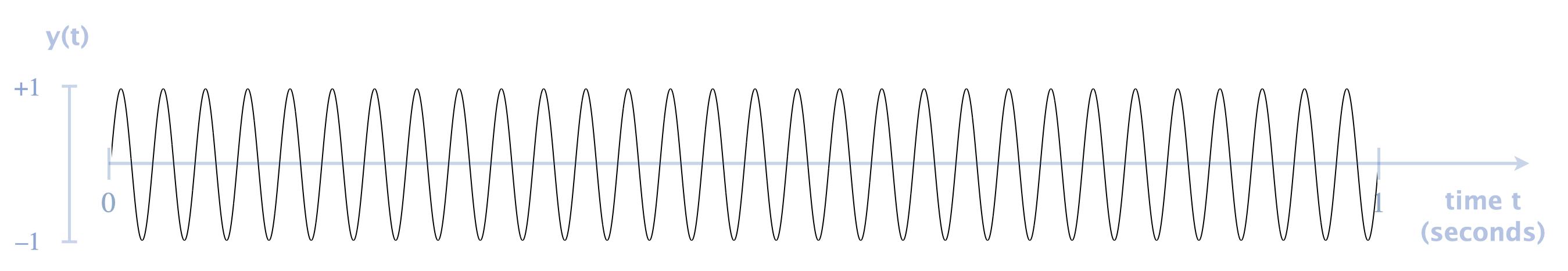 sine wave of frequency 30 Hz