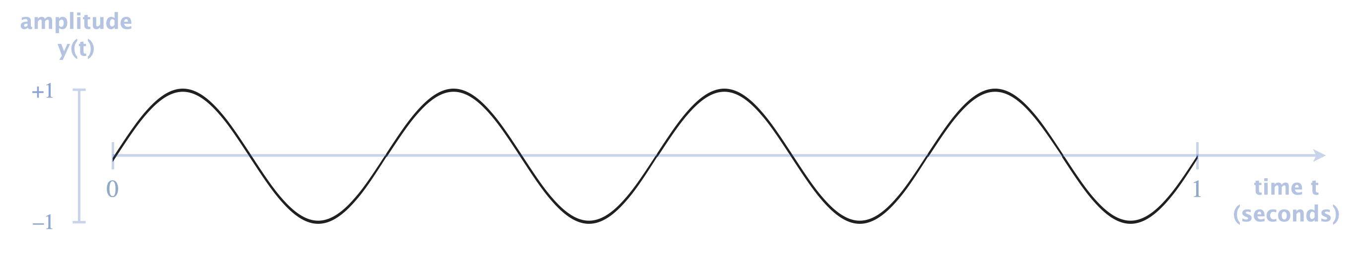 a sine wave of frequency 4 Hz